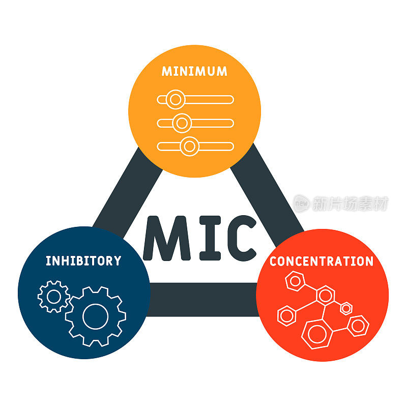 MIC -最低抑制浓度首字母缩写